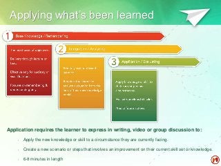 Applying what’s been learned
Application requires the learner to express in writing, video or group discussion to:
• Apply the new knowledge or skill to a circumstance they are currently facing.
• Create a new scenario or steps that involves an improvement on their current skill set or knowledge.
• 6-8 minutes in length
 