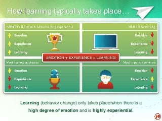 How learning typically takes place…
Learning (behavior change) only takes place when there is a
high degree of emotion and is highly experiential.
 