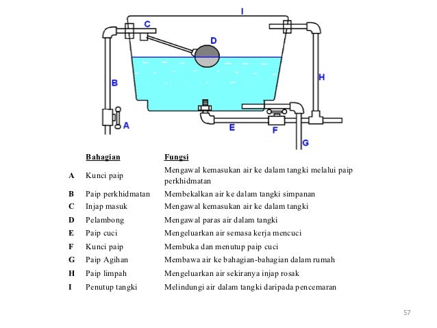 4 Sistem Bekalan Air Sejuk