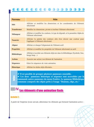 Panneau

Rôle
Afficher et modifier les dimensions et les coordonnées de l'élément
sélectionné

Transformer

Modifier les dimensions, pivoter et incliner l'élément sélectionné

Mélangeur

Afficher et modifier les couleurs, le type de dégradé, et le paramètre Alpha de
l'élément sélectionné.

Nuancier

Afficher la palette des couleurs afin d'en choisir une couleur pour
l'appliquer à l'élément sélectionné.

Aligner

Afficher et changer l'alignement de l'élément actif.

Propriétés

Afficher et modifier les propriétés de l'élément sélectionné ou actif.

Bibliothèque

Afficher et accéder aux éléments déjà mis dans la bibliothèque (Symbole, Son,
Image bmp…)

Actions

Associer une action à un élément de l'animation

Séquences

Gérer les séquences de votre animation.

Historique

Afficher les tâches déjà effectuées.

Infos

Info

☛ Il est possible de grouper plusieurs panneaux ensemble.
☛ Les deux panneaux historique et séquence sont accessibles par la

commande autres panneaux du menu Fenêtre. Le panneau Bibliothèque
commune comporte des objets prêts à l'usage "Boutons, clips, etc."

IV. Les éléments d'une animation flash:
Activité 2 :
A partir de l'imprime écran suivant, déterminez les éléments qui forment l'animation active :

24

 