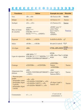 Fonctions

Balise

Exemple de code

Résultat

Gras

<B>...</B>

<B>Tunisie</B>

Tunisie

Italique

<I>...</I>

<I>Tunisie</I>

Tunisie

Souligné

<U>....</U>

<U>Tunisie</U>

Tunisie

Mise en forme
de caractère

<FONT
SIZE="**"
COLOR= "#****"
FACE="****">…</FONT>

<FONT size="2"
color="blue"
face="arial">
Tunisie
</FONT>

Exposant

<SUP>……</SUP>

X<SUP>2</SUP> X2

Indice

<SUB>……</SUB>

H<sub>2</sub>O H2O

A la ligne

<BR>

HTML<BR>WEB

Tunisie

HTML
WEB

HTML
<HR SIZE="**"
<HR color="blue"> HTML
Ligne de séparation COLOR="#******" WIDTH="***"
WEB
WEB
ALIGN="CENTER/LEFT/RIGHT" >
<CENTER>
Tunisie
</CENTER>

Centrage

<CENTER>……</CENTER>

Alignement d'un
élément

<DIV
<DIV
ALIGN="CENTER/LEFT/RIGHT"> align="right">
...</DIV>
Tunisie</DIV>

- Nouveau paragraphe
- paragraphe centré
- paragraphe aligné
à gauche
- paragraphe aligné
à droite

- <P>...</P>
- <P ALIGN="CENTER">...</P>
- <P ALIGN="LEFT">...</P>
- <P ALIGN="RIGHT">...</P>

Commentaire

<!--...-->

<P align="right">
Tunisie </P>

<!-ceci est un
commentaire-->

56

Tunisie

Tunisie

Tunisie

 