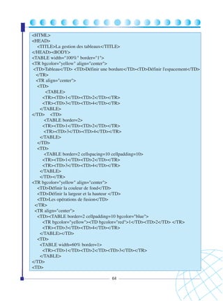 <HTML>
<HEAD>
<TITLE>La gestion des tableaux</TITLE>
</HEAD><BODY>
<TABLE width="100%" border="1">
<TR bgcolor="yellow" align="center">
<TD>Tableau</TD> <TD>Définir une bordure</TD><TD>Définir l'espacement</TD>
</TR>
<TR align="center">
<TD>
<TABLE>
<TR><TD>1</TD><TD>2</TD></TR>
<TR><TD>3</TD><TD>4</TD></TR>
</TABLE>
</TD> <TD>
<TABLE border=2>
<TR><TD>1</TD><TD>2</TD></TR>
<TR><TD>3</TD><TD>4</TD></TR>
</TABLE>
</TD>
<TD>
<TABLE border=2 cellspacing=10 cellpadding=10>
<TR><TD>1</TD><TD>2</TD></TR>
<TR><TD>3</TD><TD>4</TD></TR>
</TABLE>
</TD></TR>
<TR bgcolor="yellow" align="center">
<TD>Définir la couleur de fond</TD>
<TD>Définir la largeur et la hauteur </TD>
<TD>Les opérations de fusion</TD>
</TR>
<TR align="center">
<TD><TABLE border=2 cellpadding=10 bgcolor="blue">
<TR bgcolor="yellow"><TD bgcolor="red">1</TD><TD>2</TD> </TR>
<TR><TD>3</TD><TD>4</TD></TR>
</TABLE></TD>
<TD>
<TABLE width=60% border=1>
<TR><TD>1</TD><TD>2</TD><TD>3</TD></TR>
</TABLE>
</TD>
<TD>
64

 