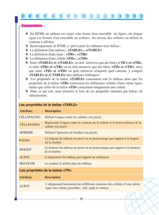 Constatations :
❖ En HTML un tableau est conçu sous forme d'un ensemble de lignes, où chaque
ligne est formée d'un ensemble de cellules. Au niveau des cellules on définit le
contenu à afficher.
❖ Syntaxiquement, le HTML a prévu pour les tableaux trois balises :
❖ La définition d'un tableau : <TABLE>…</TABLE>
❖ La définition d'une ligne : <TR>…</TR>
❖ La définition d'une cellule <TD>…</TD>
❖ Entre <TABLE> et </TABLE>, on doit retrouver que des blocs < TR > et </TR>,
et entre <TR> et </TR> on ne doit retrouver que des blocs <TD> et </TD>, alors
que entre <TD> et </TD> on peut retrouver n'importe quel contenu, y compris
<TABLE> et </ TABLE> (des tableaux imbriqués)
❖ Les propriétés de la balise <TABLE> concernent tout le tableau alors que les
propriétés de la balise <TR> concernent les différentes cellules d'une même ligne,
tandis que celles de la balise <TD> concernent uniquement une cellule.
❖ Dans ce qui suit, nous donnons la liste de ces propriétés réparties par balises de
rattachement.
Les propriétés de la balise <TABLE>
Attributs

Description

CELLSPACING

Définit l'espace entre les cellules (en pixel).

CELLPADING

Représente l'espace entre le contenu de la cellule et le bord extérieur de la
cellule (en pixel).

BORDER

Définit l’épaisseur de bordure (en pixel).

WIDTH

La largeur du tableau en pixel ou en pourcentage par rapport à la largeur
de la fenêtre.

HEIGHT

La hauteur du tableau en pixel ou en pourcentage par rapport à la hauteur
de la fenêtre.

ALIGN

L’alignement du tableau par rapport au conteneur.

BGCOLOR

La couleur d’arrière plan du tableau.

Les propriétés de la balise <TR>
Attributs

Description

ALIGN

L’alignement horizontal des différents contenus des cellules d’une même
ligne (les valeurs possibles : left, right et center).

66

 