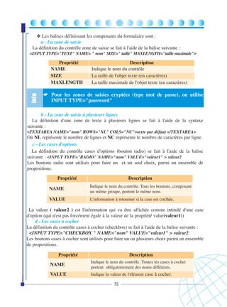 ❖ Les balises définissant les composants du formulaire sont :
a - La zone de saisie
La définition du contrôle zone de saisie se fait à l'aide de la balise suivante :
<INPUT TYPE="TEXT" NAME= " nom" SIZE=" taille" MAXLENGTH="taille maximale">

Info

Propriété
NAME
SIZE
MAXLENGTH

Description
Indique le nom du contrôle
La taille de l'objet texte (en caractères)
La taille maximale de l'objet texte (en caractères)

☛ Pour les zones de saisies cryptées (type mot de passe), on utilise
INPUT TYPE="password"

b - La zone de saisie à plusieurs lignes
La définition d'une zone de texte à plusieurs lignes se fait à l'aide de la syntaxe
suivante :
<TEXTAREA NAME="nom" ROWS="NL" COLS="NC">texte par défaut </TEXTAREA>

Où NL représente le nombre de lignes et NC représente le nombre de caractères par ligne.
c - Les cases d'options
La définition du contrôle cases d'options (bouton radio) se fait à l'aide de la balise
suivante : <INPUT TYPE="RADIO" NAME="nom" VALUE="valeur1" > valeur2
Les boutons radio sont utilisés pour faire un et un seul choix, parmi un ensemble de
propositions.
Propriété
NAME
VALUE

Description
Indique le nom du contrôle. Tous les boutons, composant
un même groupe, portent le même nom.
L'information à retourner si la case est cochée.

La valeur ( valeur2 ) est l'information qui va être affichée comme intitulé d'une case
d'option (qui n'est pas forcément égale à la valeur de la proprièté value(valeur1))
d - Les cases à cocher
La définition du contrôle cases à cocher (checkbox) se fait à l'aide de la balise suivante :
<INPUT TYPE="CHECKBOX " NAME="nom" VALUE="valeur1" > valeur2
Les boutons cases à cocher sont utilisés pour faire un ou plusieurs choix parmi un ensemble
de propositions.
Propriété

Description

NAME

Indique le nom du contrôle. Toutes les cases à cocher
portent obligatoirement des noms différents.

VALUE

Indique la valeur de l'élément case à cocher.
72

 