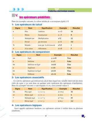 TIC

Production électronique avancée

V.

les opérateurs prédéfinis :

Dans les exemples suivants, la valeur initiale de x est toujours égale à 11

1- Les opérateurs de calcul
Signe

Nom

Signification

Exemple

Résultat

+

Plus

Addition

x+3

14

-

Moins

Soustraction

x-3

8

*

Multiplié par

Multiplication

x*2

22

/

Divisé

par division

x/2

5,5

%

Modulo

reste par la division de

x%5

1

=

A la valeur

Affectation

x=5

5

2- Les opérateurs de comparaison
Signe

Nom

Exemple

Résultat

==

Egal

x ==11

True

<

Inférieur

x<3

False

<=

Inférieur ou Egal

x<=11

True

>

Supérieur

x >11

False

>=

Supérieur ou Egal

x>=11

True

!=

Différent

x!= 11

False

3- Les opérateurs associatifs
Ce sont les opérateurs qui réalisent un calcul dans lequel une variable intervient des deux
côtés du signe = (ce sont donc en quelque sorte également des opérateurs d'attribution).
Dans les exemples suivants x vaut toujours 11 et y aura comme valeur 5.
Signe

Nom

Signification

Exemple

Résultat

+=

Plus égal

x=x+y

x+=y

16

-=

Moins égal

x=x-y

x- = y

6

*

Multiplié égal

x=x*y

x*=y

55

/

Divisé égal

x=x/y

x /= y

2.2

4- Les opérateurs logiques
Aussi appelés opérateurs booléens, ces opérateurs servent à vérifier deux ou plusieurs
conditions.
87

 