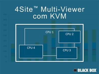 4Site™ Multi-Viewer
com KVM
CPU 1
CPU 2
CPU 3
CPU 4
 