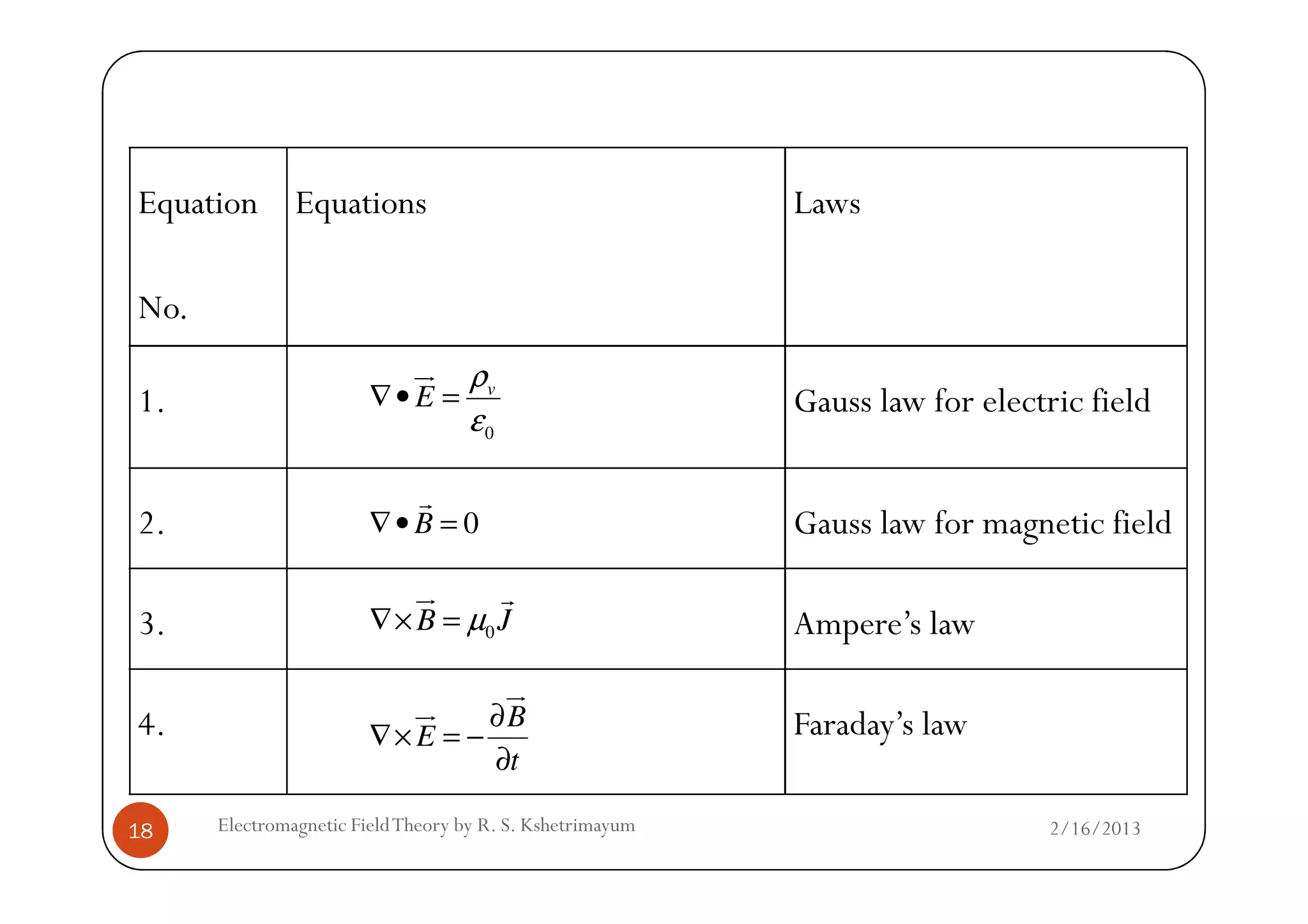 Equation
No.
Equations Laws
1. Gauss law for electric field
0
v
E
ρ
ε
∇• =
ur
2/16/2013Electromagnetic FieldTheory by R. S. Kshetrimayum18
2. Gauss law for magnetic field
3. Ampere’s law
4. Faraday’s law
0B∇• =
r
0B Jµ∇× =
ur r
B
E
t
∂
∇× = −
∂
ur
ur
 