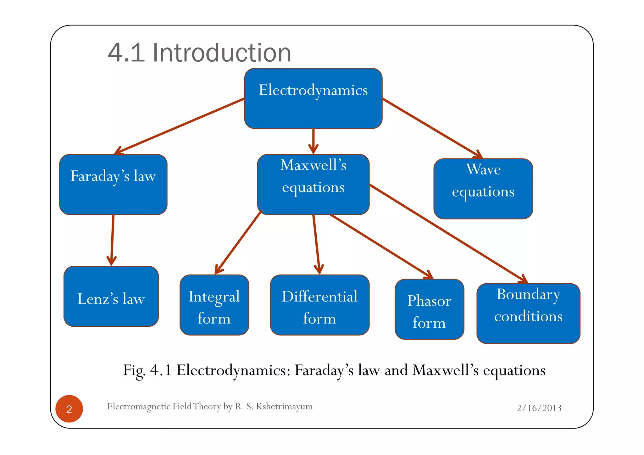 4.1 Introduction
Electrodynamics
Faraday’s law
Maxwell’s
equations
Wave
equations
2/16/2013Electromagnetic FieldTheory by R. S. Kshetrimayum2
Lenz’s law Integral
form
Boundary
conditions
Fig. 4.1 Electrodynamics: Faraday’s law and Maxwell’s equations
Differential
form
Phasor
form
 