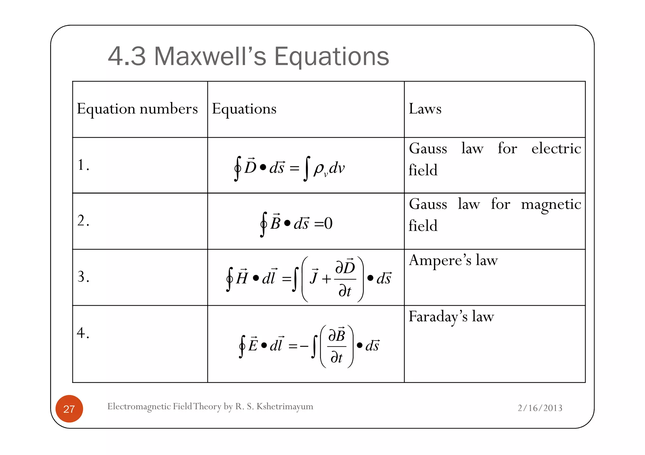 4.3 Maxwell’s Equations
Equation numbers Equations Laws
1.
Gauss law for electric
field
2.
Gauss law for magnetic
field
dvsdD v∫ ∫=• ρ
rr
0∫ =• sdB
rr
2/16/2013Electromagnetic FieldTheory by R. S. Kshetrimayum27
2. field
3.
Ampere’s law
4.
Faraday’s law
0∫ =• sdB
sd
t
D
JldH
r
r
rrr
•







∂
∂
+=• ∫∫
sd
t
B
ldE
r
r
rr
•







∂
∂
−=• ∫∫
 