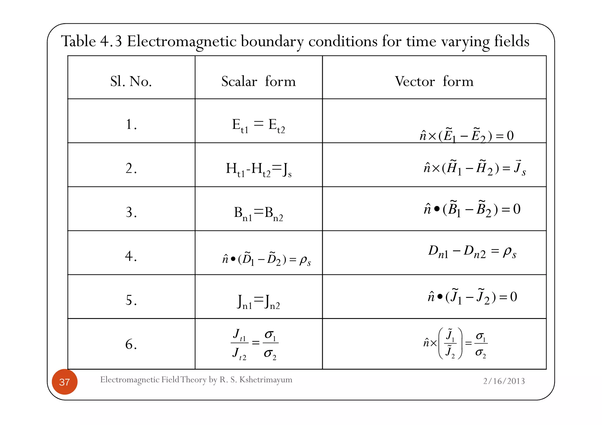 Table 4.3 Electromagnetic boundary conditions for time varying fields
Sl. No. Scalar form Vector form
1. Et1 = Et2
2. Ht1-Ht2=Js
3. Bn1=Bn2
0)
~~
(ˆ 21 =−× EEn
sJHHn
r
=−× )
~~
(ˆ 21
0)
~~
(ˆ 21 =−• BBn
2/16/2013Electromagnetic FieldTheory by R. S. Kshetrimayum37
3. Bn1=Bn2
4.
5. Jn1=Jn2
6.
0)(ˆ 21 =−• BBn
snn DD ρ=− 21
sDDn ρ=−• )
~~
(ˆ 21
0)
~~
(ˆ 21 =−• JJn
1 1
2 2
t
t
J
J
σ
σ
= 1 1
2 2
ˆ
J
n
J
σ
σ
 
× = 
 
%
%
 
