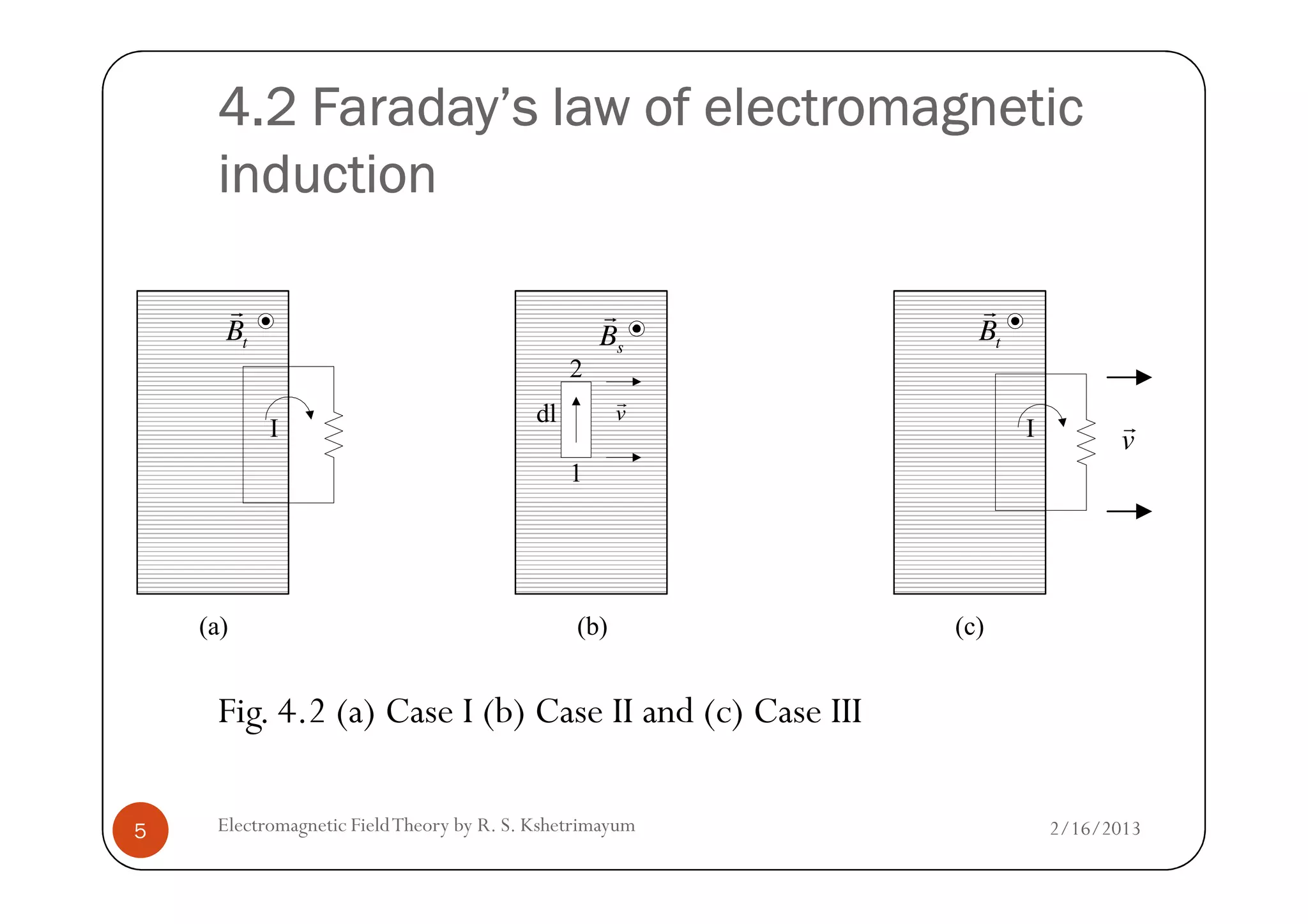 4.2 Faraday’s law of electromagnetic4.2 Faraday’s law of electromagnetic4.2 Faraday’s law of electromagnetic4.2 Faraday’s law of electromagnetic
inductioninductioninductioninduction
2
v
I I
dl
v
r
tB
r
tB
r
sB
r
2/16/2013Electromagnetic FieldTheory by R. S. Kshetrimayum5
Fig. 4.2 (a) Case I (b) Case II and (c) Case III
1
(a) (b) (c)
 