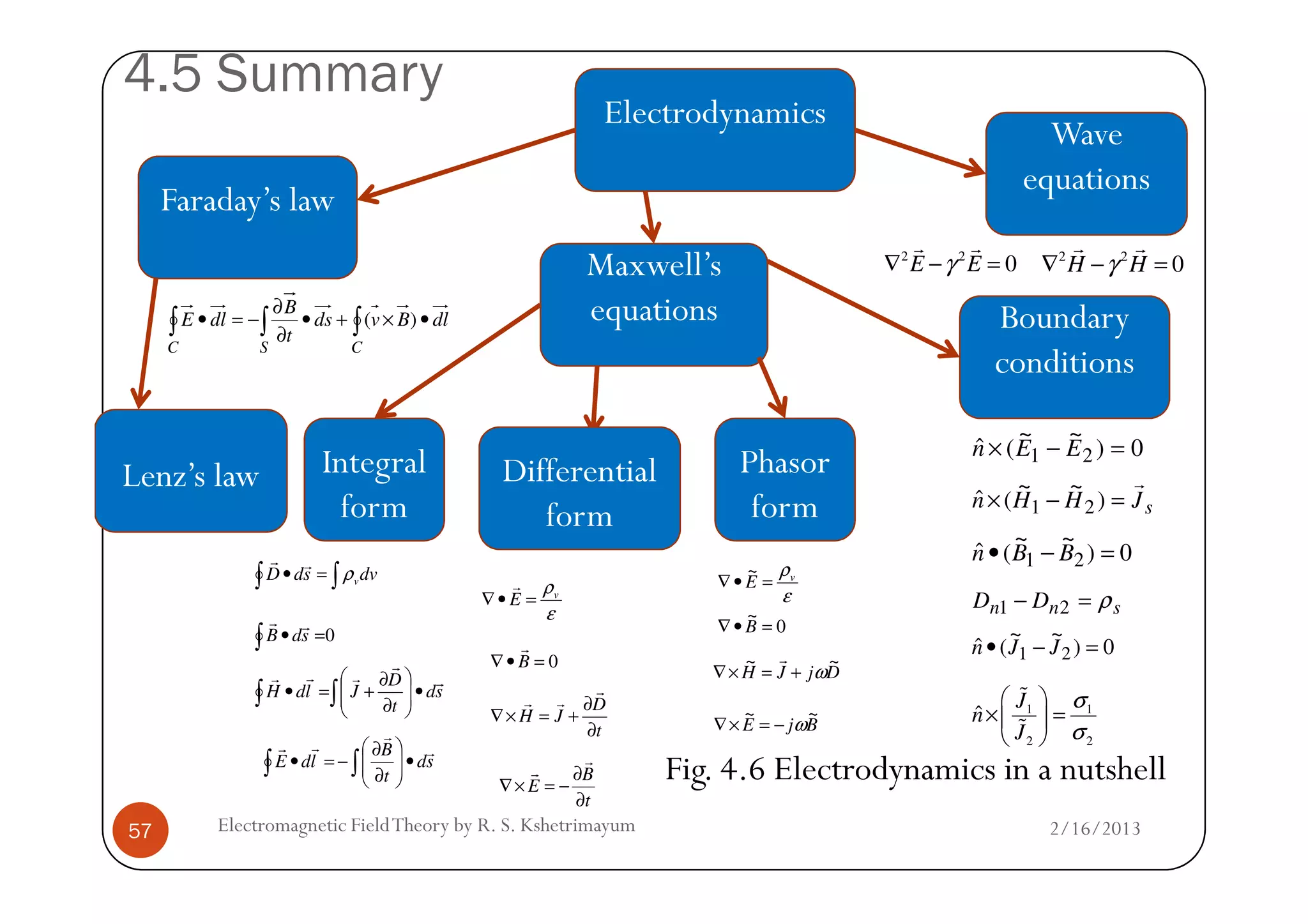 4.5 Summary
Electrodynamics
Faraday’s law
Maxwell’s
equations
Lenz’s law Integral
Boundary
conditions
Wave
equations
Differential Phasor
dlBvds
t
B
dlE
CSC
•×+•
∂
∂
−=• ∫∫∫ )(
2 2
0H Hγ∇ − =
r r2 2
0E Eγ∇ − =
r r
0)
~~
(ˆ 21 =−× EEn
2/16/2013Electromagnetic FieldTheory by R. S. Kshetrimayum57
Lenz’s law Integral
form
Fig. 4.6 Electrodynamics in a nutshell
Differential
form
Phasor
form
dvsdD v∫ ∫=• ρ
rr
0∫ =• sdB
rr
sd
t
D
JldH
r
r
rrr
•







∂
∂
+=• ∫∫
sd
t
B
ldE
r
r
rr
•







∂
∂
−=• ∫∫
0=•∇ B
r
t
D
JH
∂
∂
+=×∇
r
rr
t
B
E
∂
∂
−=×∇
r
r
ε
ρv
E =•∇
r
ε
ρv
E =•∇
~
0
~
=•∇ B
DjJH
~~
ω+=×∇
r
BjE
~~
ω−=×∇
21
sJHHn
r
=−× )
~~
(ˆ 21
0)
~~
(ˆ 21 =−• BBn
snn DD ρ=− 21
0)
~~
(ˆ 21 =−• JJn
1 1
2 2
ˆ
J
n
J
σ
σ
 
× = 
 
%
%
 