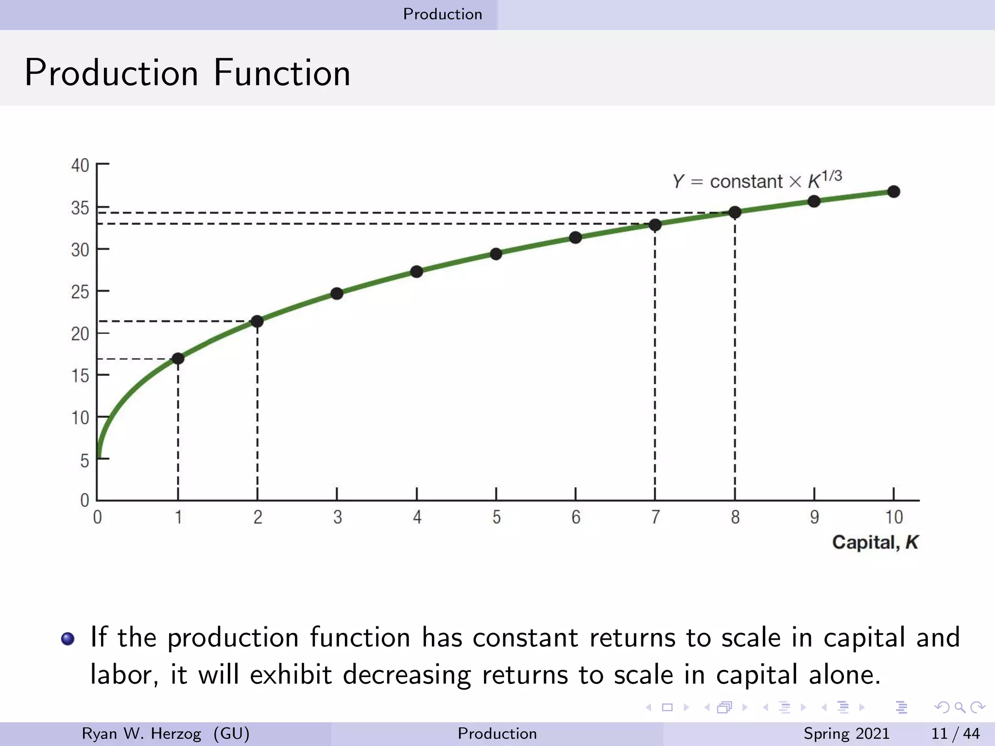 Production
Production Function
If the production function has constant returns to scale in capital and
labor, it will exhibit decreasing returns to scale in capital alone.
Ryan W. Herzog (GU) Production Spring 2021 11 / 44
 