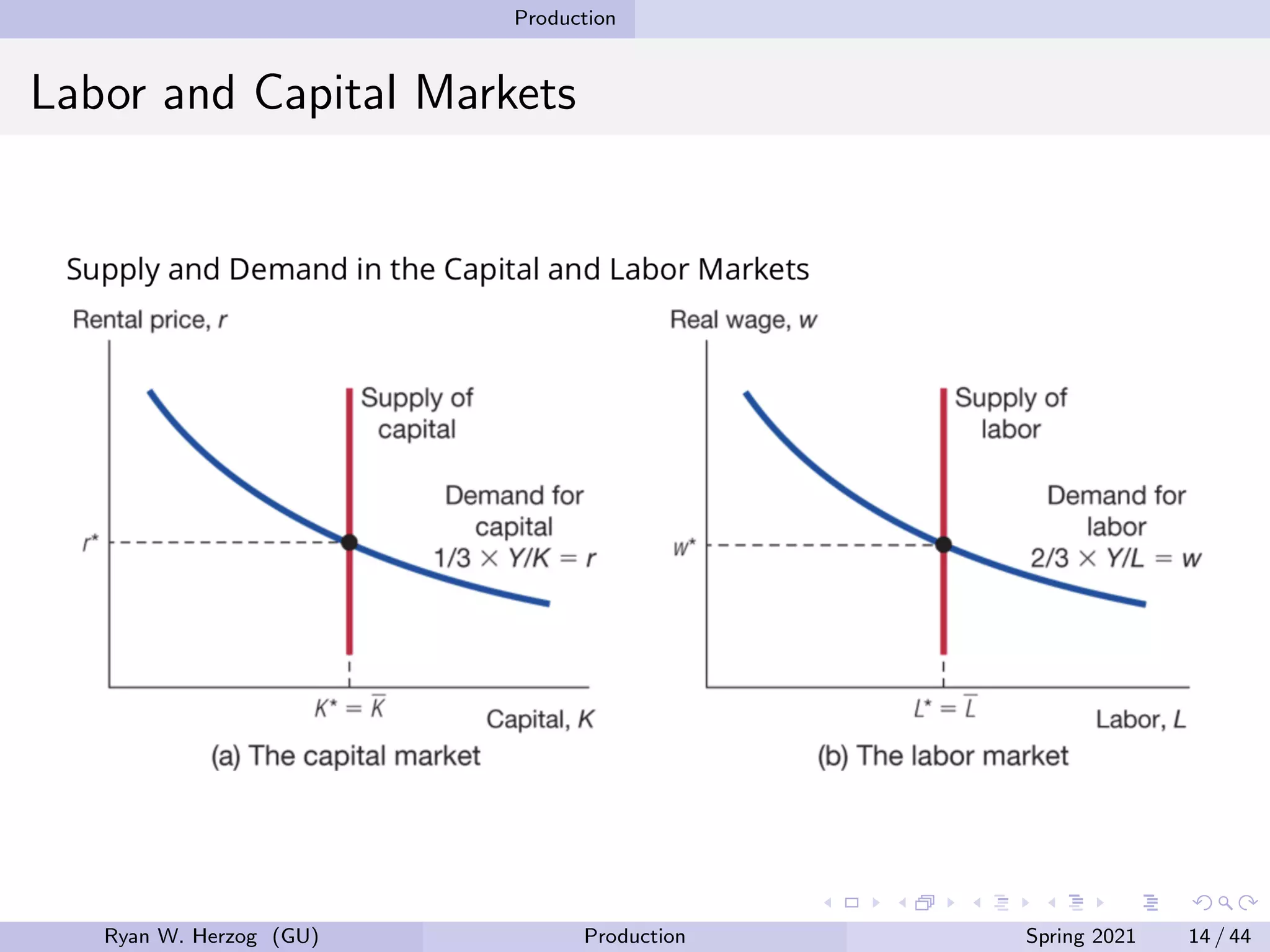 Production
Labor and Capital Markets
Ryan W. Herzog (GU) Production Spring 2021 14 / 44
 