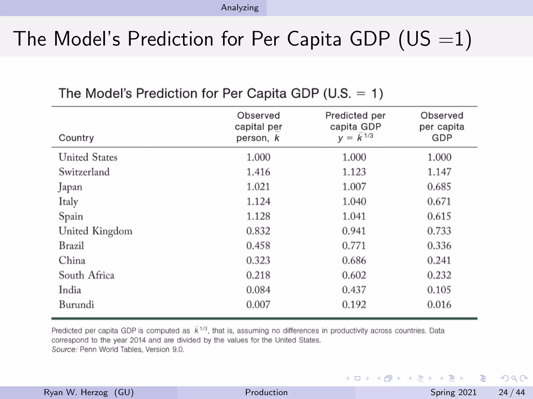 Analyzing
The Model’s Prediction for Per Capita GDP (US =1)
Ryan W. Herzog (GU) Production Spring 2021 24 / 44
 