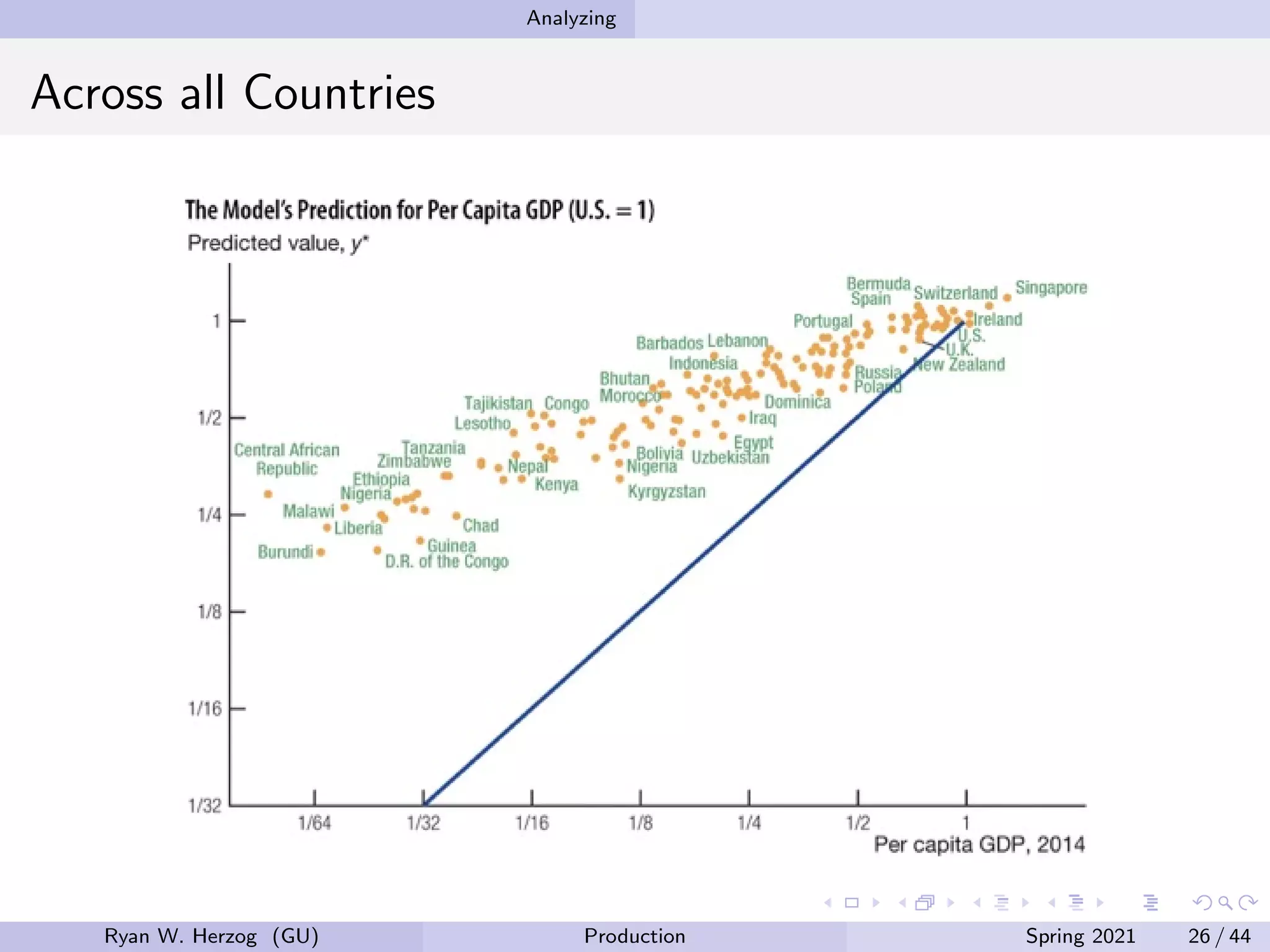 Analyzing
Across all Countries
Ryan W. Herzog (GU) Production Spring 2021 26 / 44
 