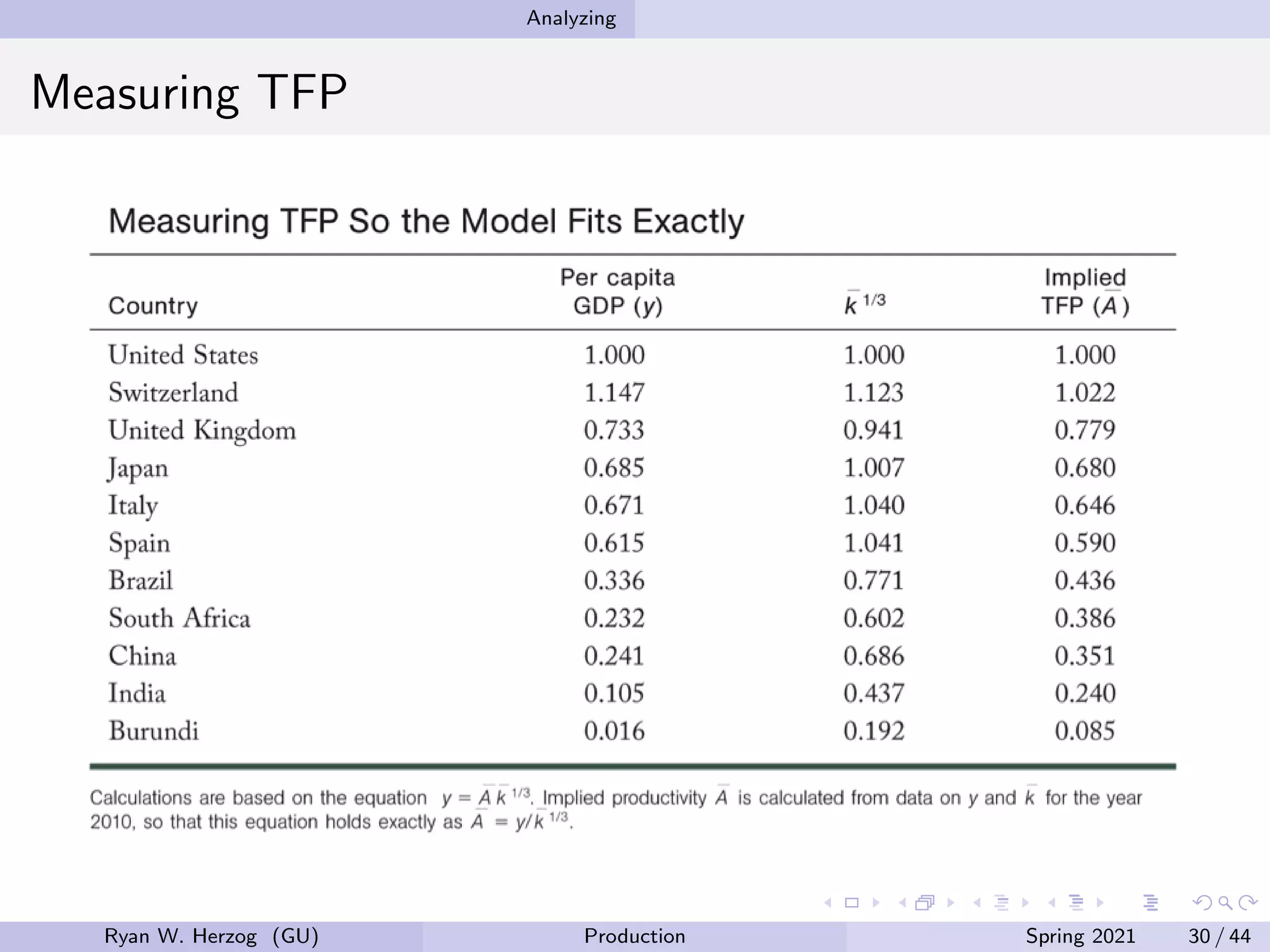 Analyzing
Measuring TFP
Ryan W. Herzog (GU) Production Spring 2021 30 / 44
 