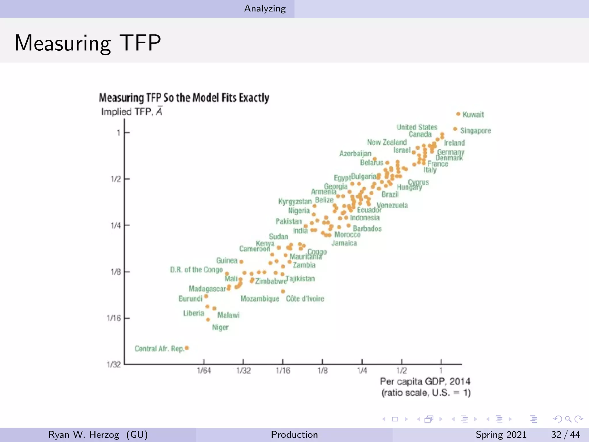 Analyzing
Measuring TFP
Ryan W. Herzog (GU) Production Spring 2021 32 / 44
 