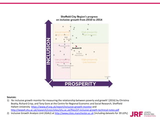 Sources:
1) ‘An inclusive growth monitor for measuring the relationship between poverty and growth’ (2016) by Christina
Be...