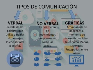 TIPOS DE COMUNICACIÓN
VERBAL NO VERBAL GRÁFICAS
Se vale de las
palabras que
utiliza para dar
el mensaje.
Puede ser oral
o escrita.
Es por medio
de
movimientos
corporales así
como las
señas.
Acompañada de
imágenes al
momento de
trasmitir una idea.
Tales como Mapas,
Logotipos,
Fotografías, entre
otros.
 