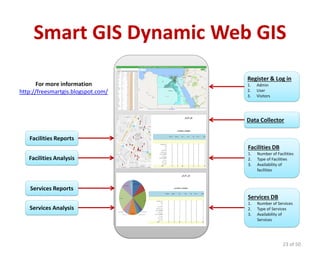Smart GIS Dynamic Web GIS
23 of 50
Facilities DB
1. Number of Facilities
2. Type of Facilities
3. Availability of
facilities
For more information
http://freesmartgis.blogspot.com/
Data Collector
Facilities Analysis
Services Reports
Services Analysis
Facilities Reports
Services DB
1. Number of Services
2. Type of Services
3. Availability of
Services
Register & Log in
1. Admin
2. User
3. Visitors
 