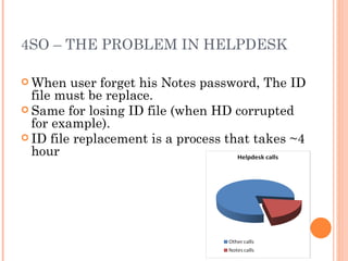 4SO – THE PROBLEM IN HELPDESK When user forget his Notes password, The ID file must be replace. Same for losing ID file (when HD corrupted for example). ID file replacement is a process that takes ~4 hour 