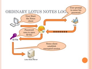 ORDINARY LOTUS NOTES LOGIN ID File ** User Start the Notes client User prompt to enter his password Password uses to open ID file Notes client establish encrypted session 