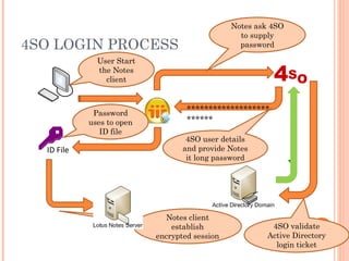 4SO LOGIN PROCESS ID File 4 S O   User Start the Notes client Notes ask 4SO to supply password 4SO user details and provide Notes it long password Password uses to open ID file Notes client establish encrypted session 4SO validate Active Directory login ticket 