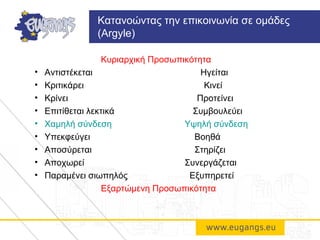 Κυριαρχική Προσωπικότητα
• Αντιστέκεται Ηγείται
• Κριτικάρει Κινεί
• Κρίνει Προτείνει
• Επιτίθεται λεκτικά Συμβουλεύει
• Χαμηλή σύνδεση Υψηλή σύνδεση
• Υπεκφεύγει Βοηθά
• Αποσύρεται Στηρίζει
• Αποχωρεί Συνεργάζεται
• Παραμένει σιωπηλός Εξυπηρετεί
Εξαρτώμενη Προσωπικότητα
Κατανοώντας την επικοινωνία σε ομάδες
(Argyle)
 