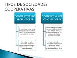COOPERATIVAS DE
PRODUCTORES
Se constituyen con el fin de
trabajar en la producción o
fabricación de mercancías o
prestación de servicios
Los socios no están
asalariados por lo que
reparten los beneficios entre
todos los socios (pueden
tener empleados)
COOPERATIVAS DE
CONSUMIDORES
Son las que constituyen los
miembros de los sindicatos
con el fin de obtener
provisiones o servicios para
ellos o su familia a un
precio más accesible
Estas sociedades
únicamente pueden hacer
operaciones con sus
asociados y los beneficios
se reparten entre sus socios
 
