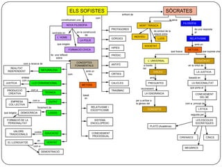 ELS SOFISTES                                                                            SÒCRATES
                                                                                                      enfront de
                                                                                  com
                                                constitueixen una                                                                                  la seva
                                                                                                                                                                    FILOSOFIA
                                                       NOVA FILOSOFIA                                                  MORT TRÀGICA
                                                                                            PROTÀGORES                                                                       és una resposta
                                                              en la construcció                                                       és símbol de la                        al
                                         centrada en                                                                                  relació entre
                                                                     de
                                             L’ HOME                                                               INDIVIDU
                                                                                            GÒRGIES                                      LLEIS                          RELATIVISME
                                                                LA POLIS
                                             que exigeix                                                                                                                     amb un
                                                                                                                            SOCIETAT
                                                                                            HIPIES
                                                        FORMACIÓ CÍVICA                                                                                                MÈTODE
                                                                                                                                                        que busca                    que suposa una
                                     és una reflexió                                        PRÓDIC
                                         sobre
                                                                                                                               L’ UNIVERSAL                                     EDUCACIÓ
               com a recerca de                               CONCEPTES
                                                             FONAMENTALS                    ANTIFÓ                        a través                                     en la virtut de
     REALITAT                                                                                                             del
   INDEPENDENT                  NATURALESA                            amb un                                                          DIÀLEG                                    LA JUSTICIA
                                                       com             nou                  CRÍTIES
              entesa                                                                                                             amb                                    basada en
              com a
 JUSTÍCIA              LLEI CONVENCIONAL                                                    CALICLES                           PREGUNTES                                  LA RACIONALITAT
                                                                    MÈTODE
                                                                                                                        reconeixent                                      que porta al
  PRODUCCIÓ            com a                                                                TRASÍMAC
   CREATIVA                       TÈCNICA                                                                                   LA IGNORANCIA
                                                                    basat                                                                                                     CONEIXEMENT
                                                                     en                                                                                                          DEL BÉ
     EMPRESA            com a       CIUTAT                                                                          per a arribar a
    COL·LECTIVA                                                                                                     la gènesi del                                    com a principi de
                           fonament de                                      RELATIVISME I
                                                                            ESCEPTICISME                                       CONCEPTE                                          L’ÈTICA
que exigeix   DEMOCRÀCIA            LOGOS
                                                                                                                                                                         seguida per

  FORMACIÓ DE LA                                                              SISTEMA                                                                                         LES ESCOLES
   PERSONALITAT                                                             ENCICLOPÉDIC                                                                                      SOCRÀTIQUES
                                                                                                                                 PLATÓ (Acadèmia)

      VALORS             contra
    TRADICIONALS                  EDUCACIÓ                                  CONEIXEMENT
                                                                            PROCESSUAL                                                                        CIRENAICS                  CÍNICS
                           en
   EL LLENGUATGE                   VERITAT
                        com a
                                                                                                                                                                     MEGÀRICS
                                DEMOSTRACIÓ


    la sofística i Sòcrates                                                                                                                                              22/10/2011
 