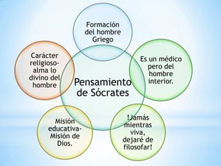 Pensamiento
de Sócrates
Formación
del hombre
Griego
Es un médico
pero del
hombre
interior.
!Jamás
mientras
viva,
dejaré de
filosofar!
Misión
educativa-
Misión de
Dios.
Carácter
religioso-
alma lo
divino del
hombre
 