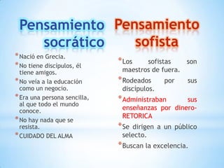 Pensamiento
socrático
Pensamiento
sofista
*Nació en Grecia.
*No tiene discípulos, él
tiene amigos.
*No veía a la educación
como un negocio.
*Era una persona sencilla,
al que todo el mundo
conoce.
*No hay nada que se
resista.
*CUIDADO DEL ALMA
*Los sofistas son
maestros de fuera.
*Rodeados por sus
discípulos.
*Administraban sus
enseñanzas por dinero-
RETORICA
*Se dirigen a un público
selecto.
*Buscan la excelencia.
 