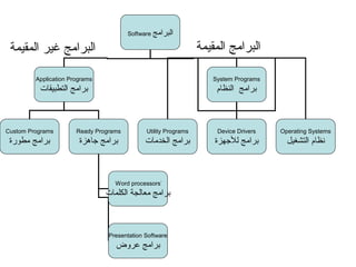 ‫البرامج‬Software
Application Programs
‫التطبيقات‬ ‫برامج‬
System Programs
‫برامج‬‫النظام‬
Utility Programs
‫الخدمات‬ ‫برامج‬
Device Drivers
‫للهجهزة‬ ‫برامج‬
Operating Systems
‫نظام‬‫التشغيل‬
Custom Programs
‫مطورة‬ ‫برامج‬
Ready Programs
‫هجاهزة‬ ‫برامج‬
ًWord processors
‫الكلمات‬ ‫معالجة‬ ‫برامج‬
Presentation Software
‫عروض‬ ‫برامج‬
‫المقيمة‬ ‫البرامج‬‫المقيمة‬ ‫غير‬ ‫البرامج‬
 