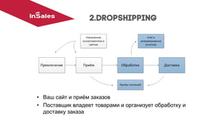 •Ваш сайт и приём заказов
•Поставщик владеет товарами и организует обработку и доставку заказа