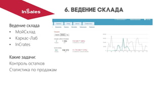 Ведение склада
•МойСклад
•Каркас-Лаб
•InCrates
Какие задачи:
Контроль остатков
Статистика по продажам