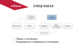 •Товары у поставщика
•Резервируются и забираются у поставщика