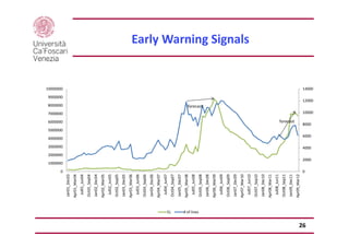 Early Warning Signals
0
2000
4000
6000
8000
10000
12000
14000
0
1000000
2000000
3000000
4000000
5000000
6000000
7000000
80...