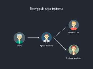 Exemple de sous-traitance 
Client 
Freelance Dev 
Agence de Comm 
Freelance webdesign 
 