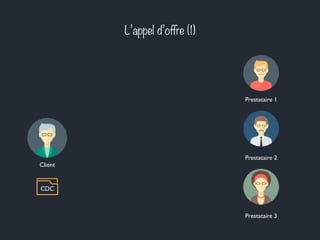 L’appel d’offre (1) 
Client 
Prestataire 1 
CDC 
Prestataire 2 
Prestataire 3 
 