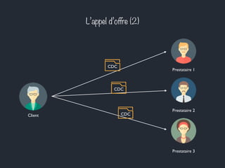 L’appel d’offre (2) 
Client 
Prestataire 1 
Prestataire 2 
Prestataire 3 
CDC 
CDC 
CDC 
 