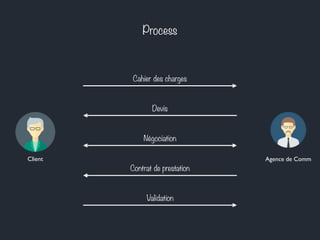 Process 
Cahier des charges 
Devis 
Négociation 
Client Agence de Comm 
Contrat de prestation 
Validation 
 