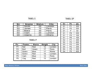 TABEL S

TABEL SP

TABEL P

Bayu Waseso, M.Kom

Basis Data

 