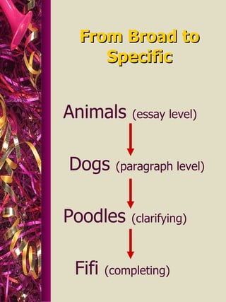 From Broad to Specific Animals  (essay level) Dogs  (paragraph level) Poodles  (clarifying) Fifi  (completing) 