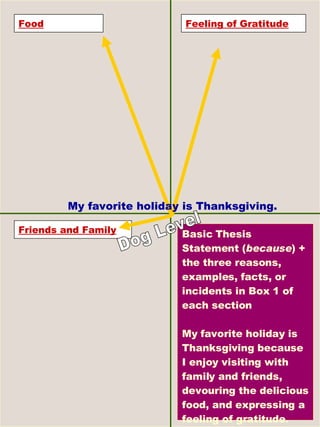 Feeling of Gratitude Friends and Family Food Basic Thesis Statement ( because ) + the three reasons, examples, facts, or incidents in Box 1 of each section My favorite holiday is Thanksgiving because I enjoy visiting with family and friends, devouring the delicious food, and expressing a feeling of gratitude.  Dog Level My favorite holiday is Thanksgiving. 