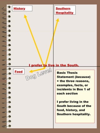History Food Southern Hospitality Basic Thesis Statement ( because ) + the three reasons, examples, facts, or incidents in Box 1 of each section I prefer living in the South because of the food, history, and Southern hospitality. I prefer to live in the South. Dog Level 