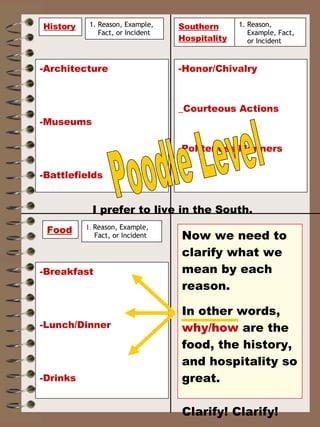 -Architecture -Museums -Battlefields -Breakfast -Lunch/Dinner -Drinks -Honor/Chivalry _Courteous Actions -Politeness/Manners I prefer to live in the South. 1. Reason, Example, Fact, or Incident 1.  Reason, Example, Fact, or Incident 1. Reason, Example, Fact, or Incident Now we need to clarify what we mean by each reason.  In other words,  why/how  are the food, the history, and hospitality so great. Clarify! Clarify! Poodle Level History Food Southern Hospitality 