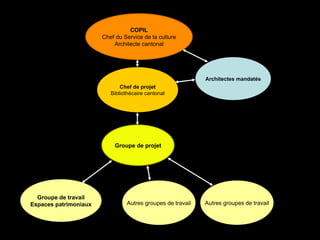 Groupe de travail Espaces patrimoniaux Autres groupes de travail COPIL Chef du Service de la culture Architecte cantonal Groupe de projet Chef de projet Bibliothécaire cantonal Architectes mandatés Autres groupes de travail 