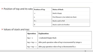 12
 Position of top and its value:
 Values of stack and top:
 