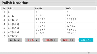 26
Polish Notation
Sr. Infix Postfix Prefix
1 a
2 a + b
3 a + b + c
4 a + (b + c)
5 a + (b * c)
6 a * (b + c)
7 a * b * c
a a
a b + + a b
a + b + c a + b + c (ab+)+ c (ab+) c + a b + c +
a b + c + + + a b c
a b c + + + a + b c
a b c * + +a * b c
a b c + * * a + b c
a b *c* ** a b c
 